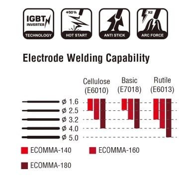 ΜΗΧΑΝΗ MMA /LIFT TIG ECO ARC 140 SMALL DISTANCE NEXUS - Image 4